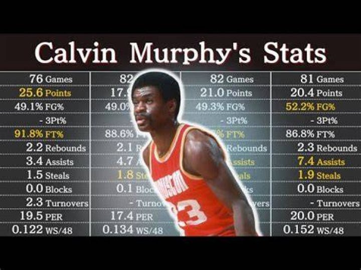 How Much Money Does Calvin Murphy Make? Latest Calvin Murphy Net Worth Income Salary