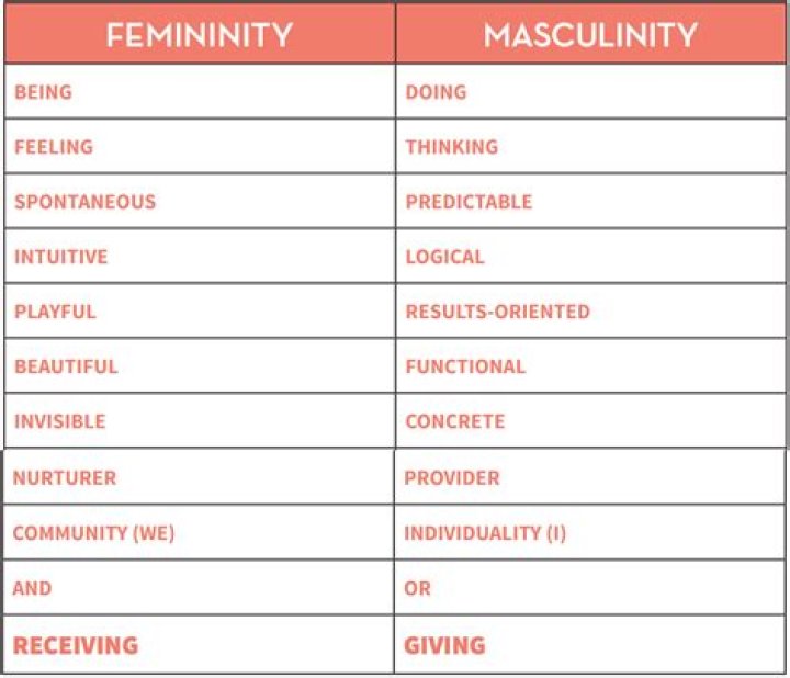 Masculine Vs Feminine Phrenology Chart