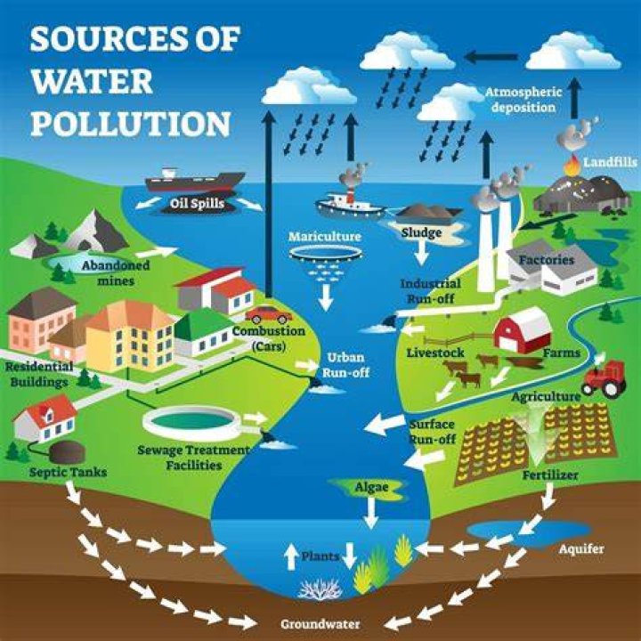 Water Pollution